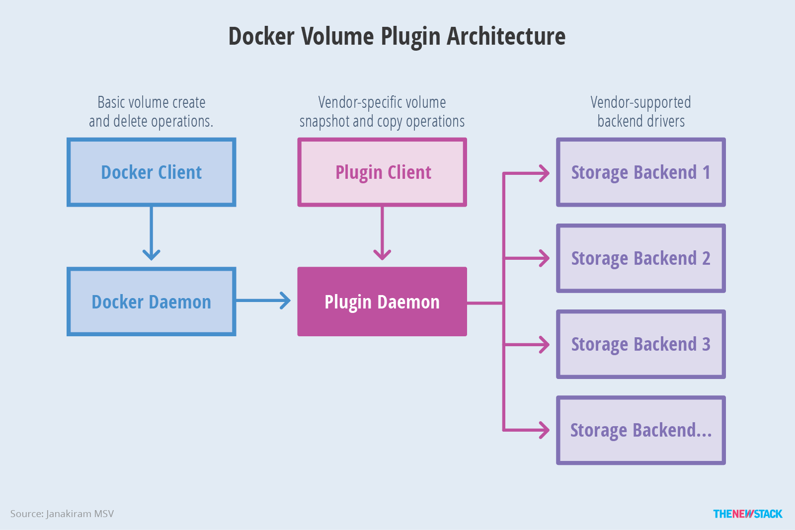 How remove docker. Архитектура plugin. Docker create Volume. Dockerfile Volume. WORDPRESS plugin Architecture.